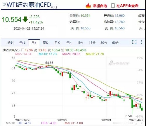 需求崩塌，儲存告急！油價(jià)暴跌不止，石油行業(yè)破產(chǎn)連連！化工上漲希望何在？